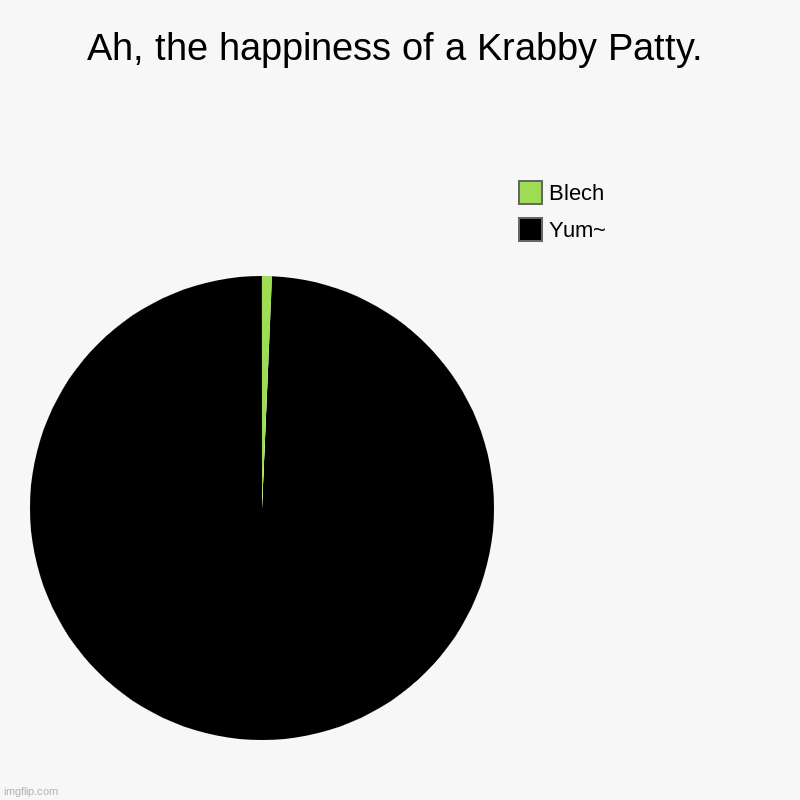 Krabby Patty | Ah, the happiness of a Krabby Patty. | Yum~, Blech | image tagged in charts,pie charts | made w/ Imgflip chart maker
