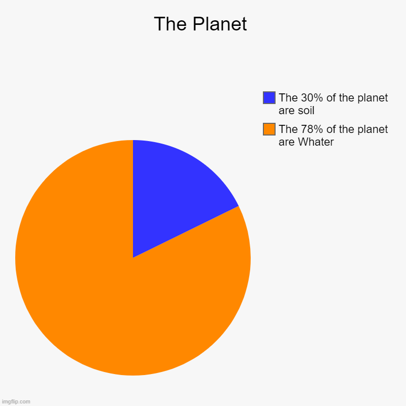 The Planet | The 78% of the planet are Whater, The 30% of the planet are soil | image tagged in charts,pie charts | made w/ Imgflip chart maker