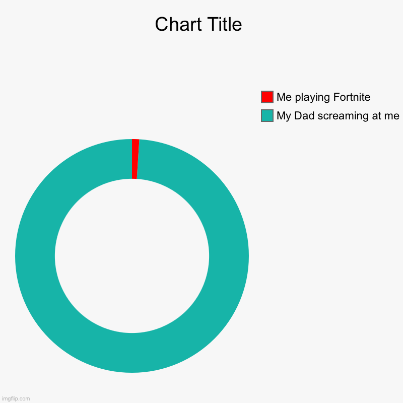My Dad screaming at me, Me playing Fortnite | image tagged in charts,donut charts | made w/ Imgflip chart maker