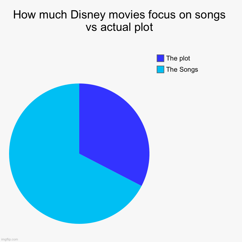 Tru | How much Disney movies focus on songs vs actual plot | The Songs, The plot | image tagged in charts,pie charts | made w/ Imgflip chart maker