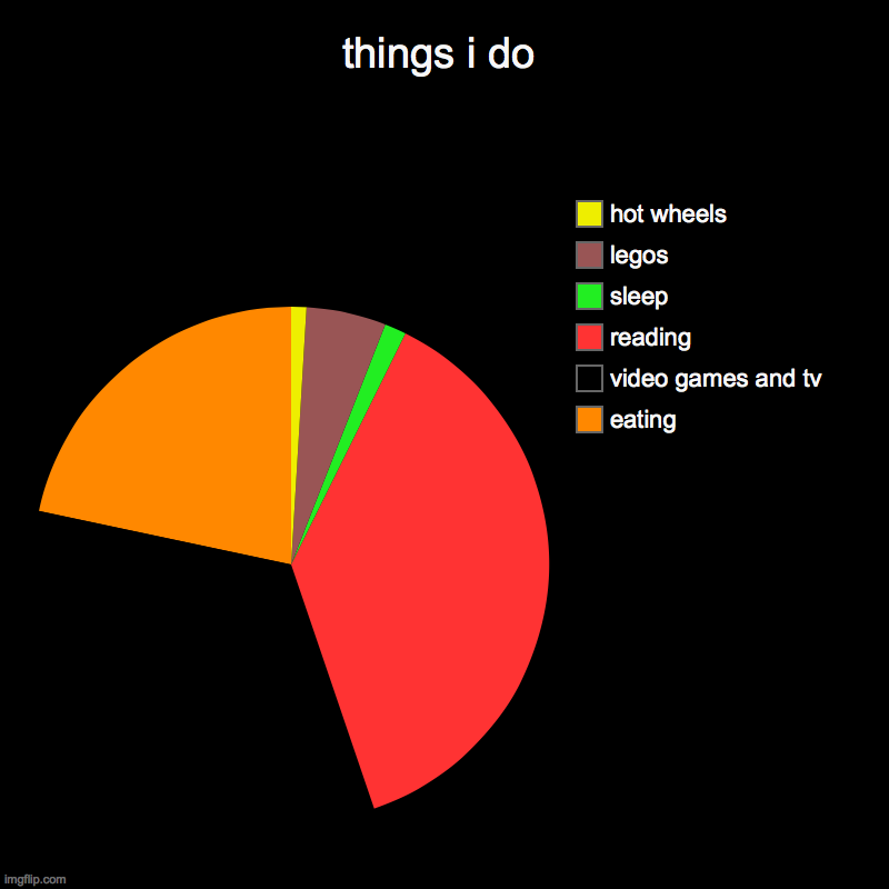 things i do | eating, video games and tv, reading, sleep, legos, hot wheels | image tagged in charts,pie charts | made w/ Imgflip chart maker