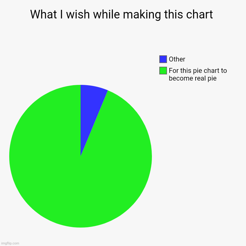 What I wish while making this chart | For this pie chart to become real pie, Other | image tagged in charts,pie charts | made w/ Imgflip chart maker