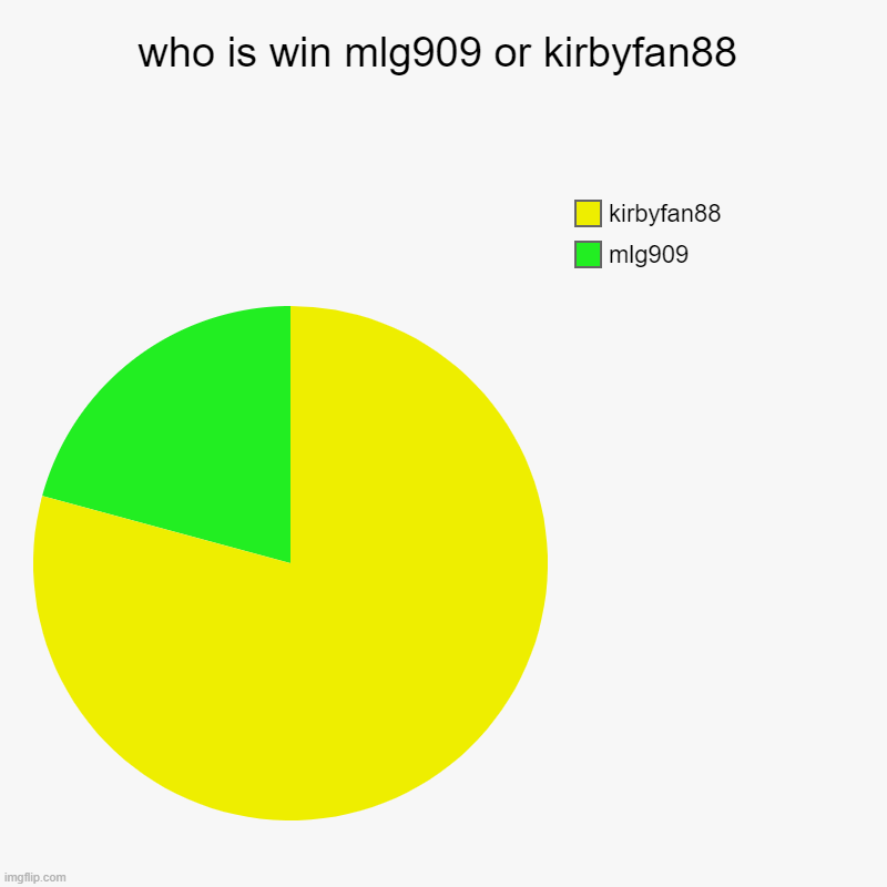 who is win mlg909 or kirbyfan88 | mlg909 , kirbyfan88 | image tagged in charts,pie charts | made w/ Imgflip chart maker