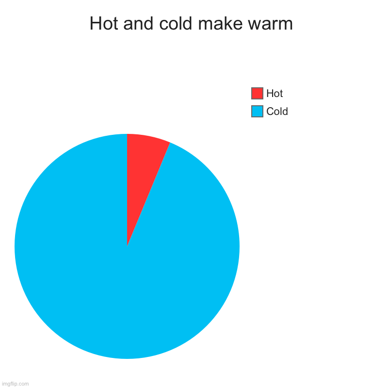 I’m warm | Hot and cold make warm | Cold, Hot | image tagged in charts,hot water,apply cold water to burned area | made w/ Imgflip chart maker