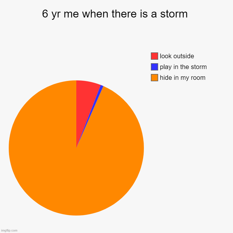 6 yr me when there is a storm | hide in my room, play in the storm, look outside | image tagged in charts,pie charts | made w/ Imgflip chart maker