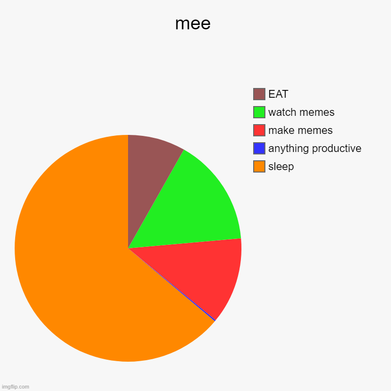 ME | mee | sleep , anything productive , make memes, watch memes, EAT | image tagged in charts,pie charts | made w/ Imgflip chart maker