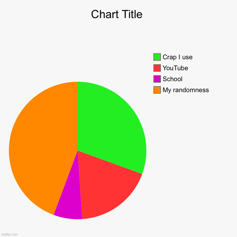 My randomness , School, YouTube , Crap I use | image tagged in charts,pie charts | made w/ Imgflip chart maker