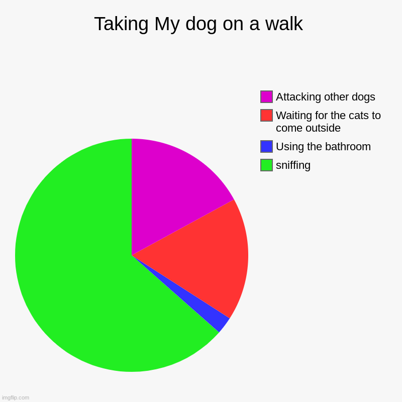 Taking My dog on a walk | sniffing, Using the bathroom , Waiting for the cats to come outside, Attacking other dogs | image tagged in charts,pie charts | made w/ Imgflip chart maker