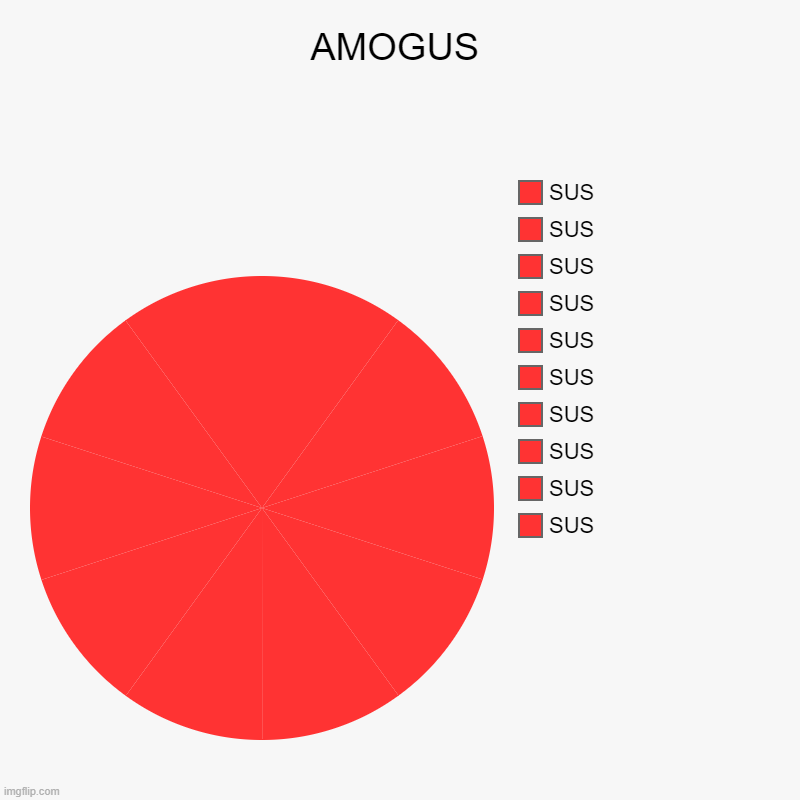 AMOGUS | AMOGUS | SUS, SUS, SUS, SUS, SUS, SUS, SUS, SUS, SUS, SUS | image tagged in charts,pie charts | made w/ Imgflip chart maker