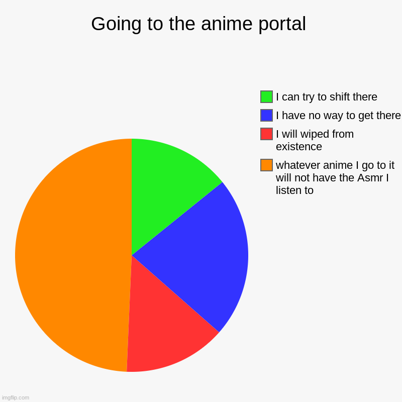 Just me being a weeb | Going to the anime portal | whatever anime I go to it will not have the Asmr I listen to, I will wiped from existence, I have no way to get  | image tagged in charts | made w/ Imgflip chart maker