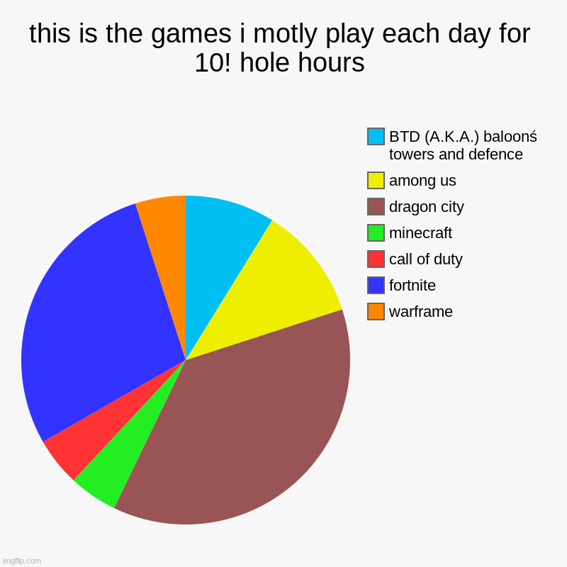 this is the games i motly play each day for 10! hole hours | warframe, fortnite, call of duty , minecraft, dragon city , among us, BTD (A.K. | image tagged in charts,pie charts | made w/ Imgflip chart maker