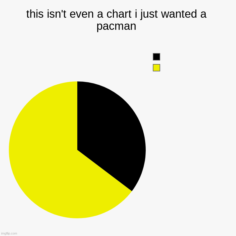 this isn't even a chart i just wanted a pacman |  , | image tagged in charts,pie charts | made w/ Imgflip chart maker