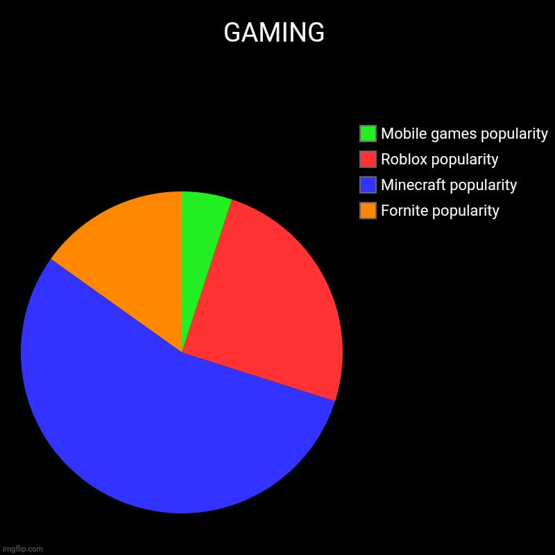 GAMING | Fornite popularity, Minecraft popularity, Roblox popularity , Mobile games popularity | image tagged in charts,pie charts,gaming | made w/ Imgflip chart maker