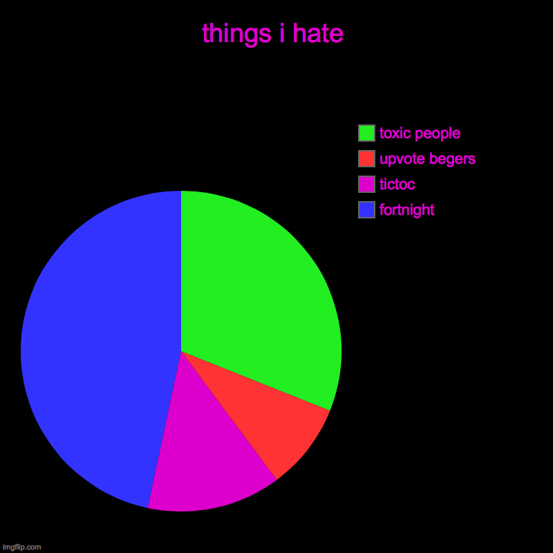 things i hate | fortnight, tictoc, upvote begers, toxic people | image tagged in charts,pie charts | made w/ Imgflip chart maker