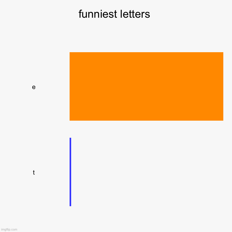 e | funniest letters | e, t | image tagged in charts,bar charts | made w/ Imgflip chart maker
