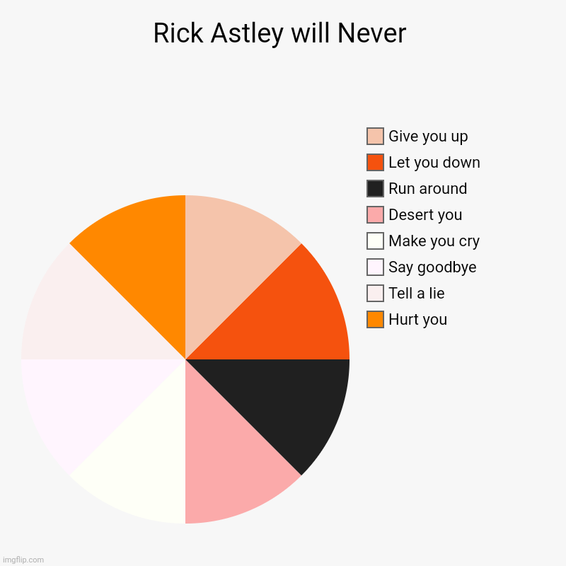 Rick Astley will Never | Rick Astley will Never | Hurt you, Tell a lie, Say goodbye, Make you cry, Desert you, Run around, Let you down, Give you up | image tagged in charts,pie charts | made w/ Imgflip chart maker