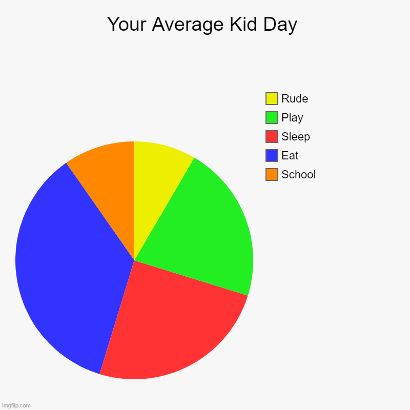 your average kid day... | Your Average Kid Day | School, Eat, Sleep, Play, Rude | image tagged in charts,pie charts | made w/ Imgflip chart maker