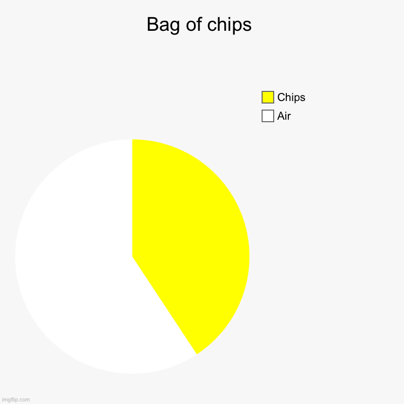 Bag of chips | Air, Chips | image tagged in charts,pie charts,chips,air,potato chips | made w/ Imgflip chart maker