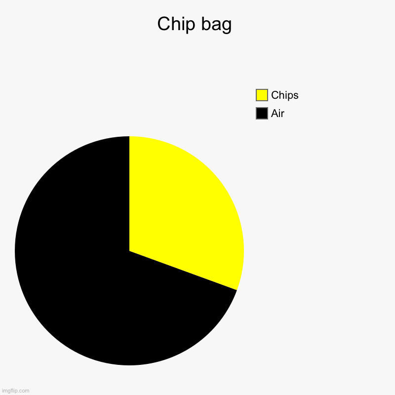 Chip bag | Air, Chips | image tagged in charts,pie charts | made w/ Imgflip chart maker