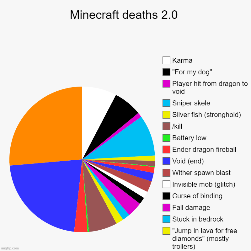Minecraft deaths 2.0 | Minecraft deaths 2.0 | Iron golem (mostly speedrunners), Creeper, Lava, Glitch, Tnt (mostly redstone trap or desert temple), "Jump in lava f | image tagged in charts,pie charts | made w/ Imgflip chart maker