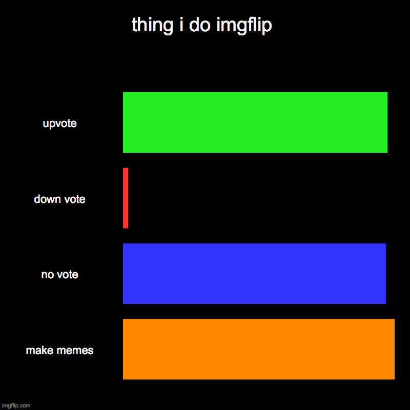 i only downvote upvote beggars and i onlyi upvote memes that are funny and makes my day. I no vote memes thats not funny | thing i do imgflip | upvote, down vote, no vote, make memes | image tagged in charts,bar charts | made w/ Imgflip chart maker