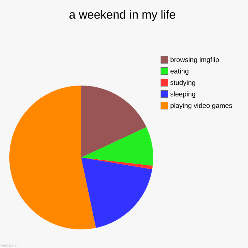 a weekend in my life | playing video games, sleeping, studying, eating, browsing imgflip | image tagged in charts,pie charts,fun,days,weekends | made w/ Imgflip chart maker