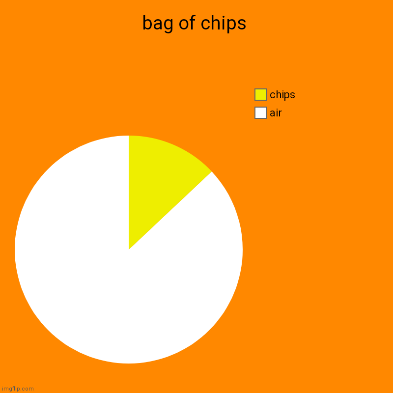 bag of chips | air, chips | image tagged in charts,pie charts | made w/ Imgflip chart maker