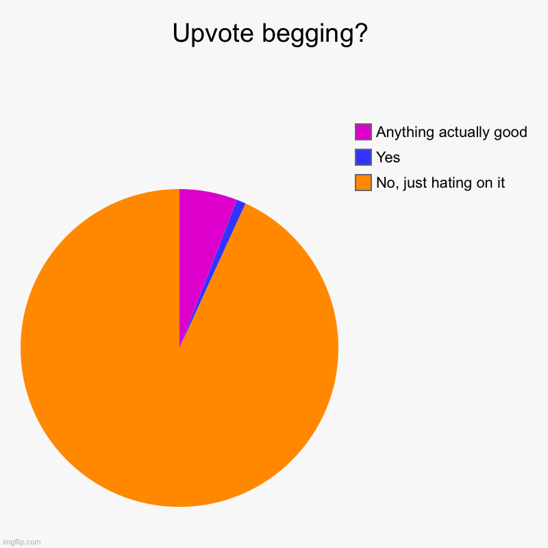 Upvote begging vs. upvote begger hating vs. good memes | Upvote begging? | No, just hating on it, Yes, Anything actually good | image tagged in charts,pie charts | made w/ Imgflip chart maker