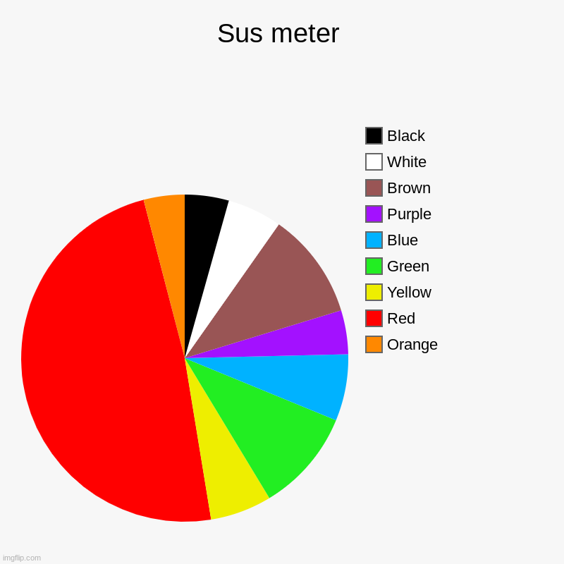 Sus meter | Orange, Red, Yellow, Green, Blue, Purple, Brown, White, Black | image tagged in charts,pie charts,among us,sus | made w/ Imgflip chart maker