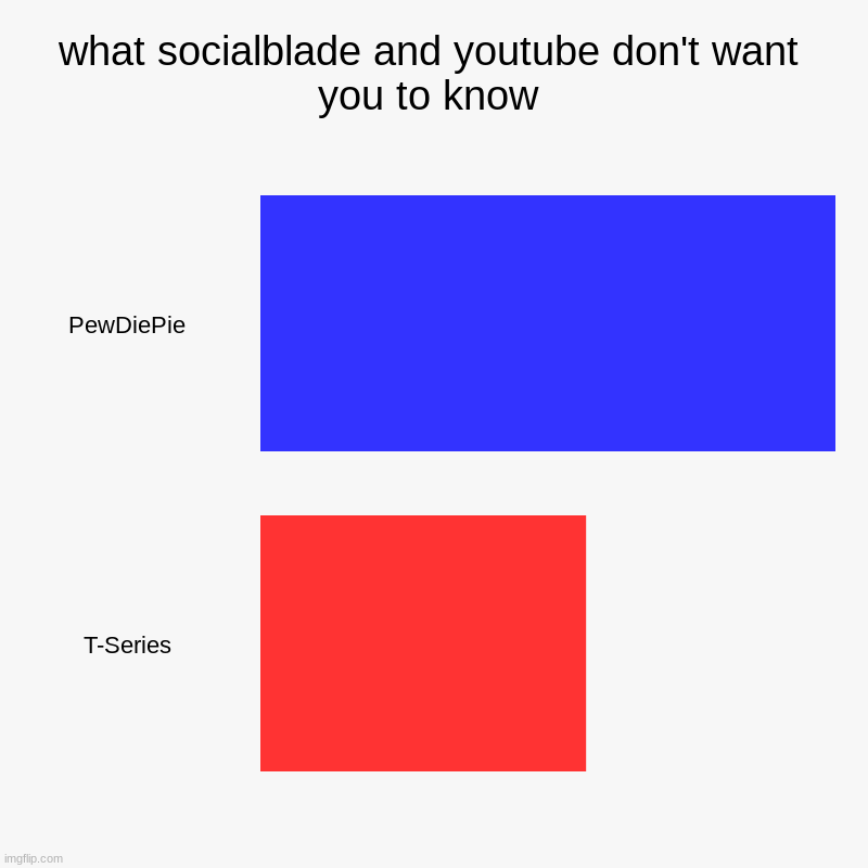 The Truth. | what socialblade and youtube don't want you to know | PewDiePie, T-Series | image tagged in charts,bar charts | made w/ Imgflip chart maker
