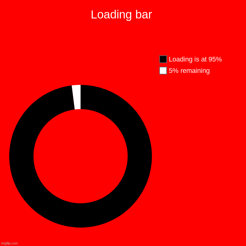 Loading bar? | Loading bar | 5% remaining, Loading is at 95% | image tagged in charts,donut charts | made w/ Imgflip chart maker
