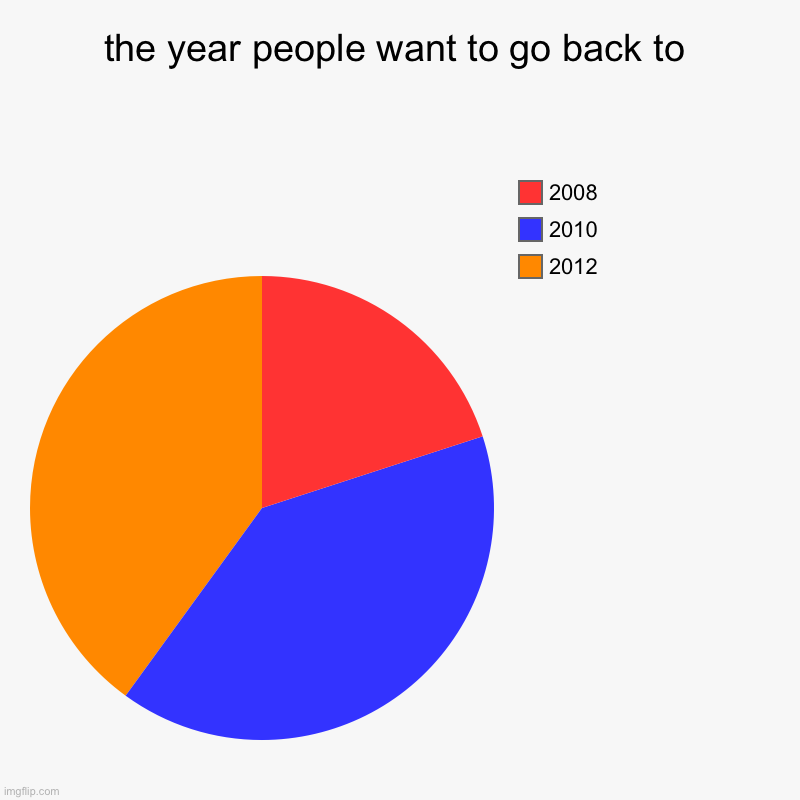 discussion reopened | the year people want to go back to | 2012, 2010, 2008 | made w/ Imgflip chart maker