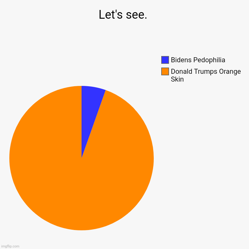 Immediately | Let's see. | Donald Trumps Orange Skin, Bidens Pedophilia | image tagged in charts,pie charts,political meme,donald trump,joe biden,trump sucks | made w/ Imgflip chart maker