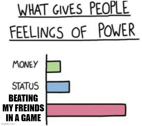 What Gives People Feelings of Power | BEATING MY FREINDS IN A GAME | image tagged in what gives people feelings of power | made w/ Imgflip meme maker