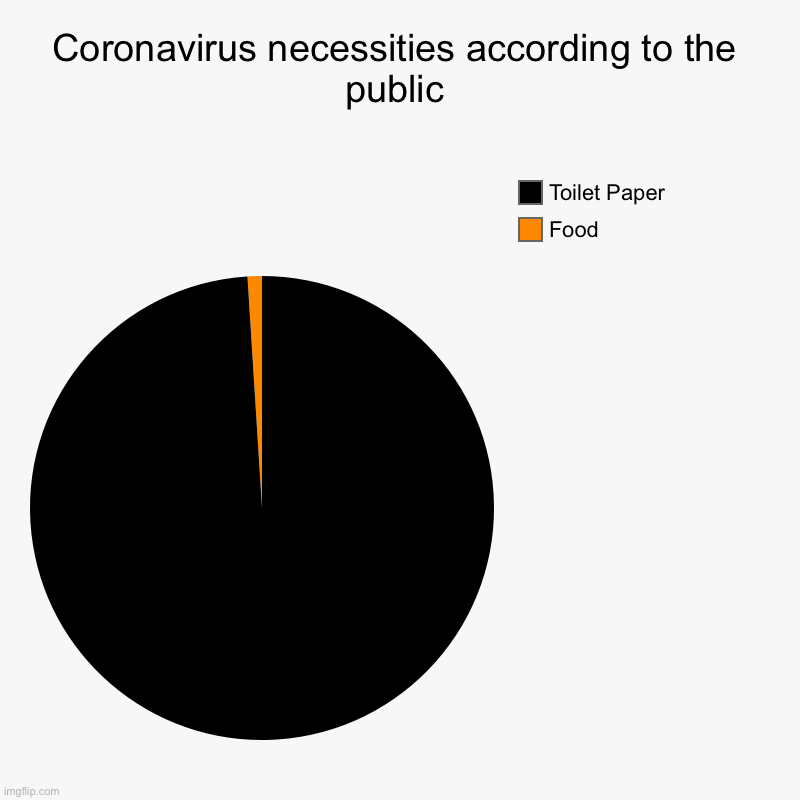 Coronavirus necessities according to the public | Food, Toilet Paper | image tagged in charts,pie charts | made w/ Imgflip chart maker