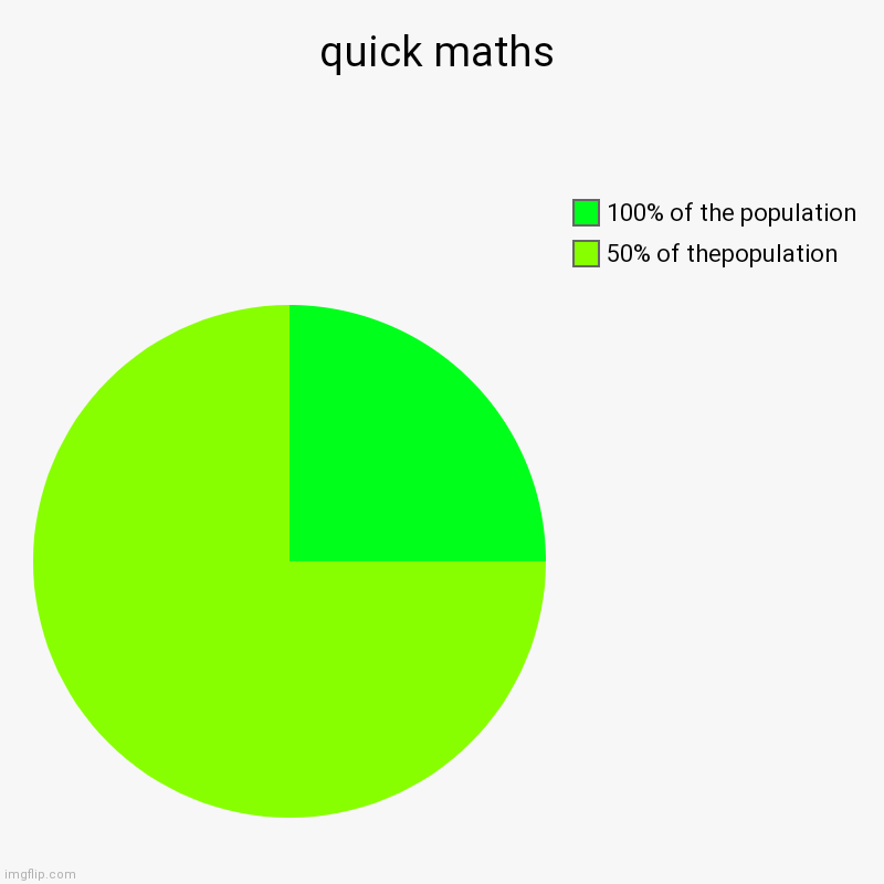 quick maths | 50% of thepopulation, 100% of the population | image tagged in charts,pie charts | made w/ Imgflip chart maker