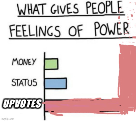 What Gives People Feelings of Power |  UPVOTES | image tagged in what gives people feelings of power | made w/ Imgflip meme maker