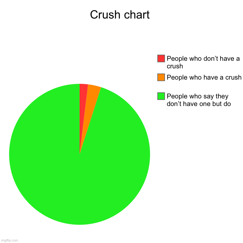 Crush chart | People who say they don’t have one but do, People who have a crush , People who don’t have a crush | image tagged in charts,pie charts | made w/ Imgflip chart maker