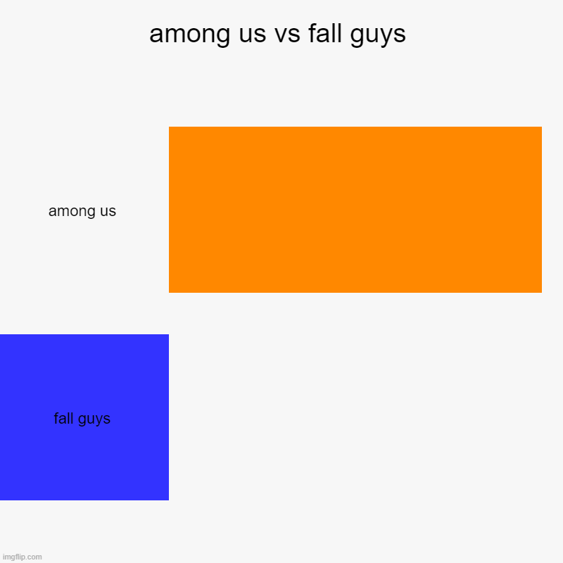 among us vs fall guys | among us vs fall guys | among us, fall guys | image tagged in charts,bar charts | made w/ Imgflip chart maker