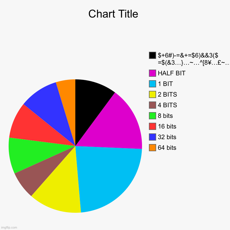 Bit pie | 64 bits, 32 bits, 16 bits, 8 bits, 4 BITS, 2 BITS, 1 BIT, HALF BIT, $+6#)-=&+=$6)&&3($ =$(&3…}…~…^[8¥…£~… | image tagged in charts,pie charts | made w/ Imgflip chart maker