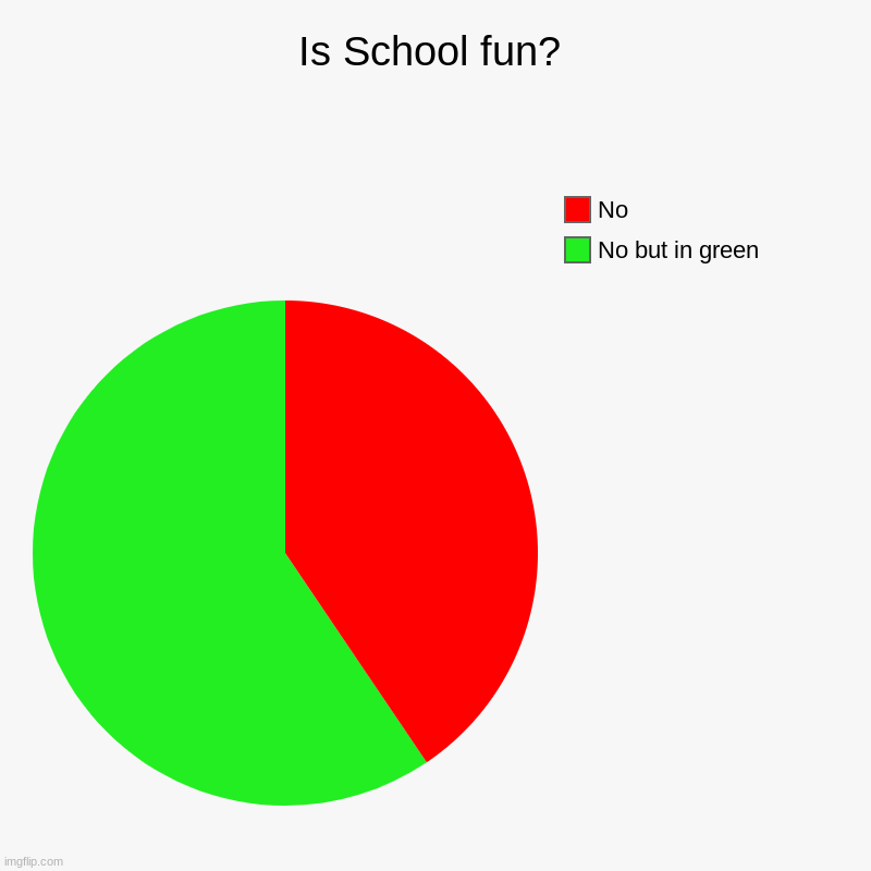 Is School fun? | No but in green, No | image tagged in charts,pie charts | made w/ Imgflip chart maker
