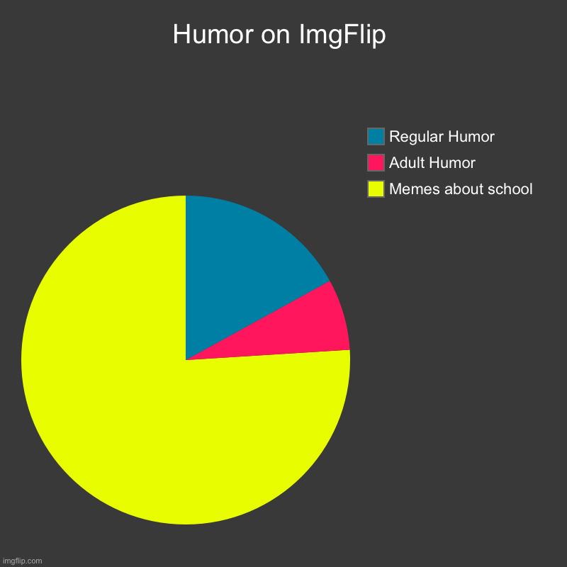 pilFgmI no romuH | Humor on ImgFlip | Memes about school, Adult Humor, Regular Humor | image tagged in charts,pie charts,imgflip humor,too true,memes,memes about memes | made w/ Imgflip chart maker