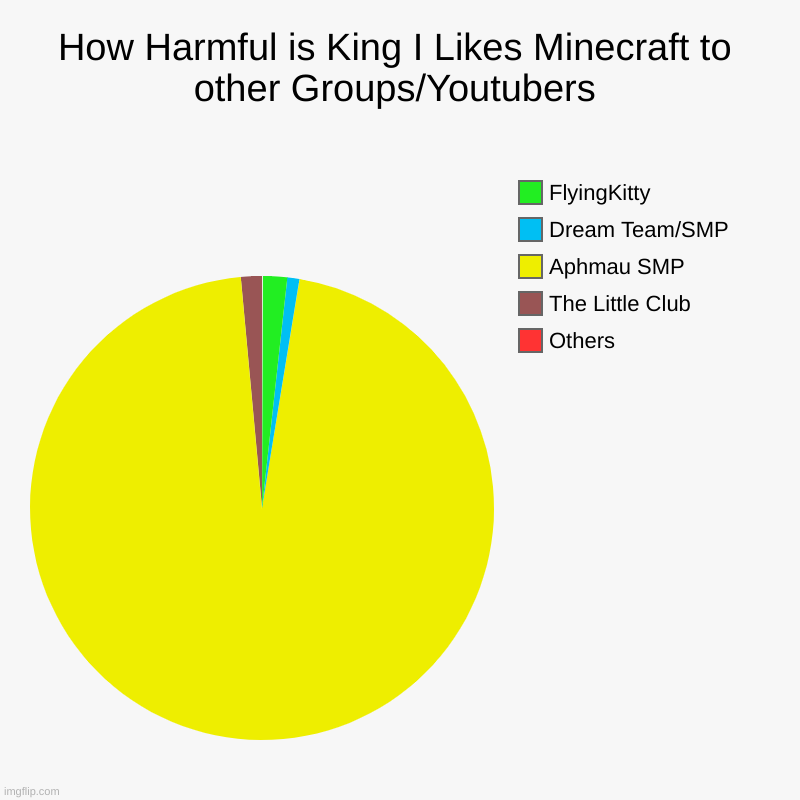 How Harmful is King I Likes Minecraft to other Groups/Youtubers? | How Harmful is King I Likes Minecraft to other Groups/Youtubers | Others, The Little Club, Aphmau SMP, Dream Team/SMP, FlyingKitty | image tagged in how,harmful,king,likes,minecraft,is | made w/ Imgflip chart maker