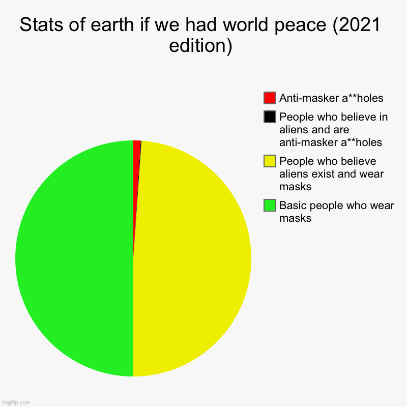 yes | Stats of earth if we had world peace (2021 edition) | Basic people who wear masks, People who believe aliens exist and wear masks, People wh | image tagged in charts,pie charts | made w/ Imgflip chart maker