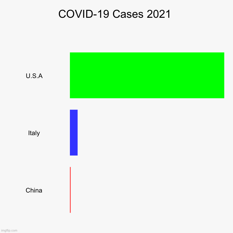 Covid Cases Meme | COVID-19 Cases 2021 | U.S.A, Italy, China | image tagged in charts,bar charts | made w/ Imgflip chart maker