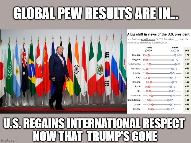 PEW report betrays Trump's claim US respected once again under him... | GLOBAL PEW RESULTS ARE IN... U.S. REGAINS INTERNATIONAL RESPECT 
NOW THAT  TRUMP'S GONE | image tagged in trump,loser,conman,gop corruption,narcassist,liar | made w/ Imgflip meme maker