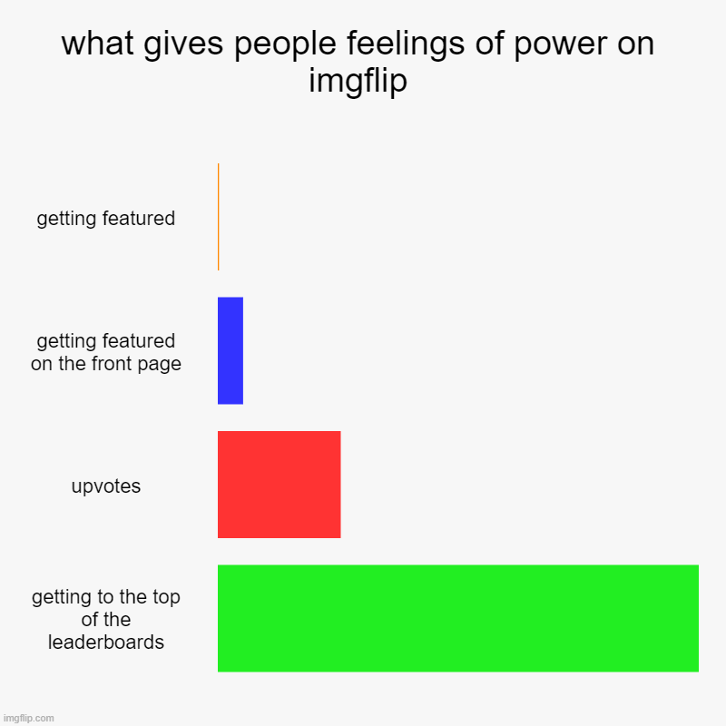 what gives people feelings of power on imgflip | getting featured, getting featured on the front page, upvotes, getting to the top of the le | image tagged in charts,bar charts | made w/ Imgflip chart maker