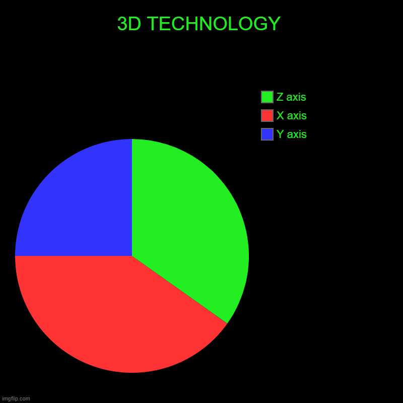 3d technology | 3D TECHNOLOGY | Y axis, X axis, Z axis | image tagged in charts,pie charts,3d,meme,wow,ur mom gei | made w/ Imgflip chart maker