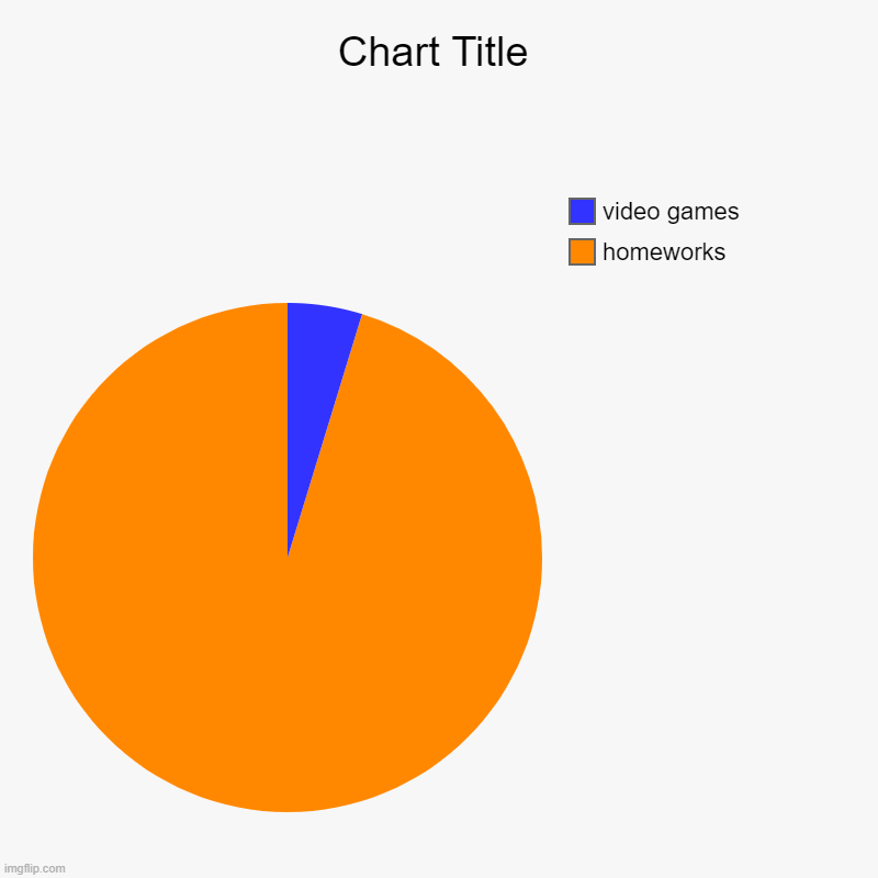 homeworks, video games | image tagged in charts,pie charts | made w/ Imgflip chart maker
