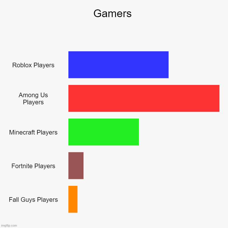 Gamers | Gamers | Roblox Players, Among Us Players, Minecraft Players, Fortnite Players, Fall Guys Players | image tagged in charts,roblox,among us,minecraft,fortnite,fall guys | made w/ Imgflip chart maker